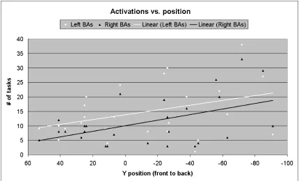 Figure 2: A plot of the number of tasks (out of 135) that activated each Brodmann area vs