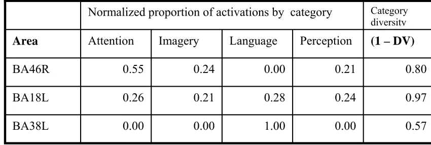 Table 1: Illustrations of the category diversity of some Brodmann areas.  The table shows some 