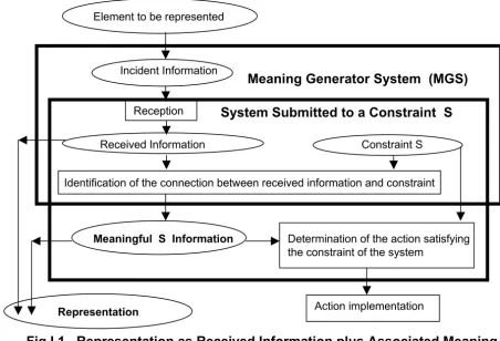 Fig I.1   Representation as Received Information plus Associated Meaning