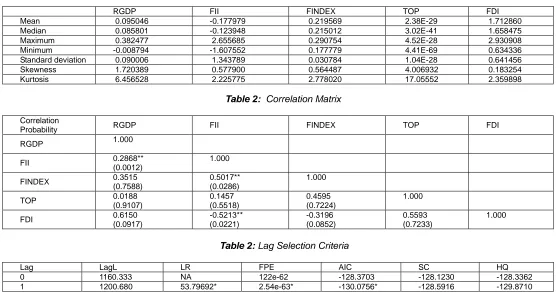 Table 2:  Correlation Matrix  
