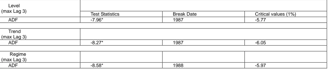 Table 4:  Gregory Hansen Cointegration Test  