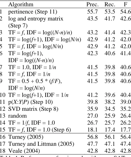 Table 4. Performance of various algorithms on SAT. 