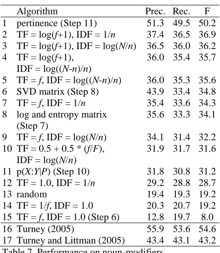 Table 7 gives the performance of pertinence on the noun-modifier problem, compared to 