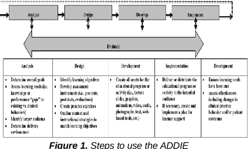 Figure 1. Steps to use the ADDIE 