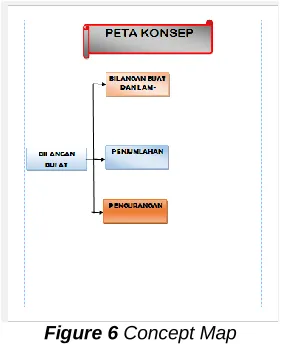 Figure 6 Concept Map 