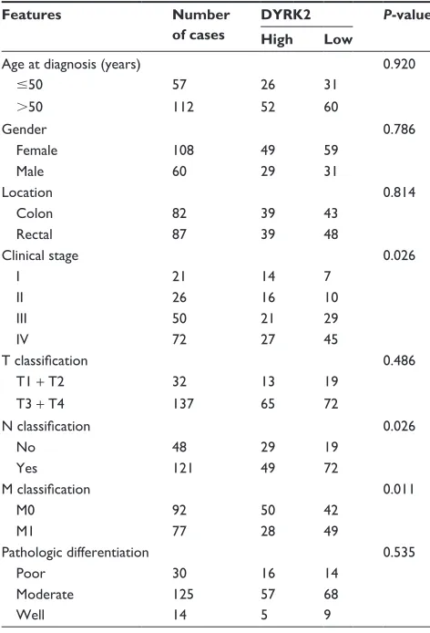 Table 1 correlation of DYrK2 expression and clinicopathological features in crc 