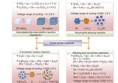Fig. 1. Different anode materials based on their mode of storage (Reprinted with permission from (5)