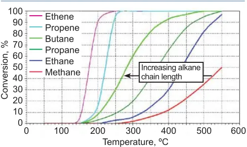 Fig. 3. CO2HDD CNG engines (11). EGR = exhaust gas recirculation (Reproduced with kind permission from Eunseok Kim,  emission dependence on technologies in Heesung Catalysts, South Korea) 