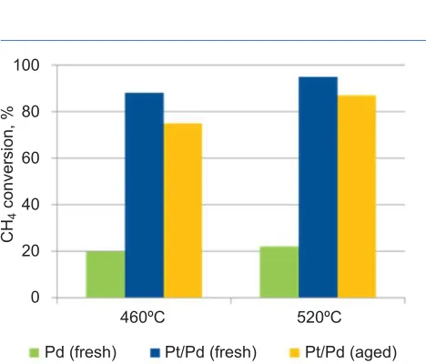 Fig. 9. Effect of thermal ageing and sulfur poisoning on a Pd-based methane oxidation catalyst