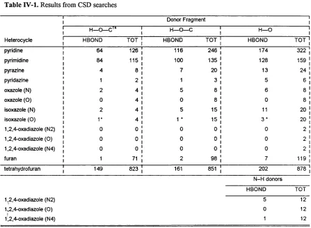 Table IV-1. Results from CSD searches
