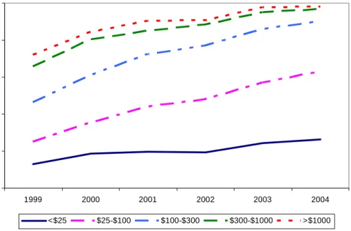 Figure 4: Diﬀusion of Web Sites by Bank Assets (Million)