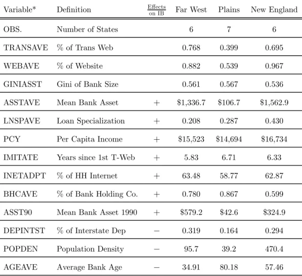 Table 9a: Mean Values of Selected Variables Across Regions (Far West, Plains and New England 2003)