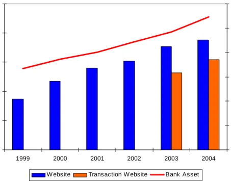 Figure 1: Diﬀusion of Internet Banking and Growth of Average Bank Size Figure 1 plots the diﬀusion trends of IB