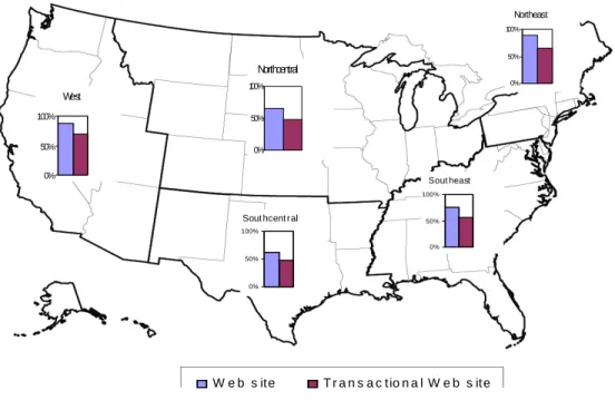 Figure 2: Regional Adoption for Internet Banking (2003)