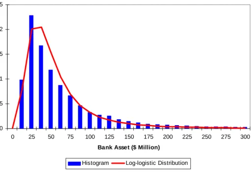 Figure 3: Bank Size Distribution (State-Chartered Banks, 1990) whose cdf function is given as