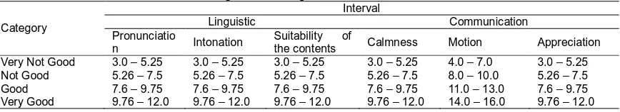 Table 1. Categories of Linguistics and Communication Interval 