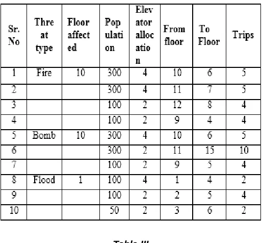Table II                                                                                                                              Elevator Allocation and Required Trips