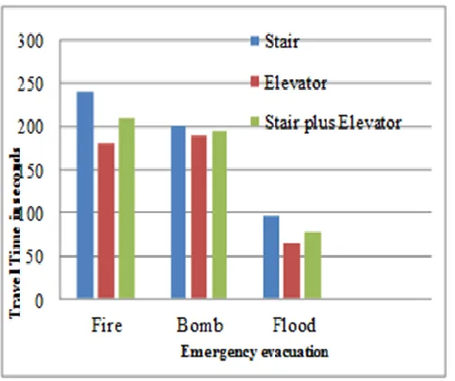 Fig. 2 . Emergency evacuation using various ways 