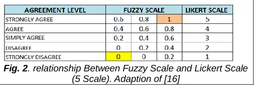 Fig. 1. Triangular Fuzzy Number. Adaptation of [16] 