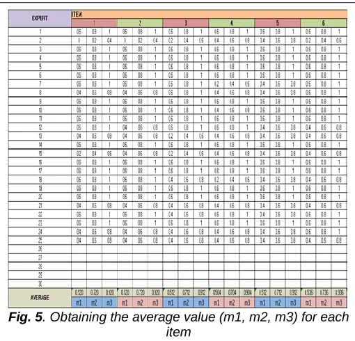 Fig. 5. Obtaining the average value (m1, m2, m3) for each item 