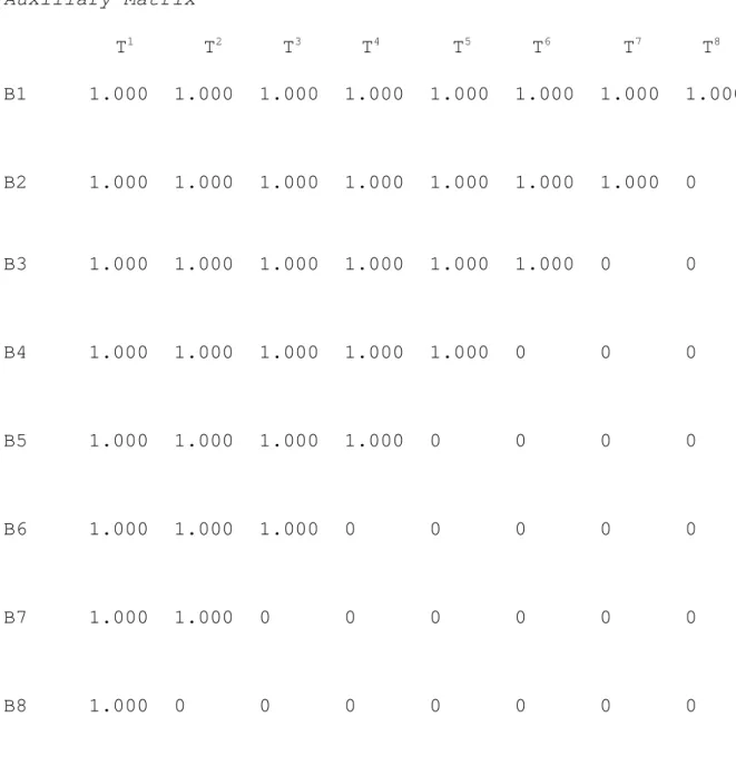 Table 7 Auxiliary Matrix     T 1           T 2      T 3      T 4       T 5         T 6       T 7      T 8 B1 1.000 1.000 1.000 1.000 1.000 1.000 1.000 1.000 B2 1.000 1.000 1.000 1.000 1.000 1.000 1.000 0 B3 1.000 1.000 1.000 1.000 1.000 1.000 0 0 B4 1.000 