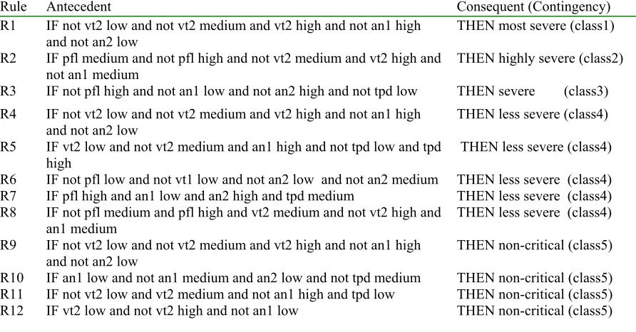 Table 2: Initial Domain theory obtained from trained ANN for IEEE 14-bus system 
