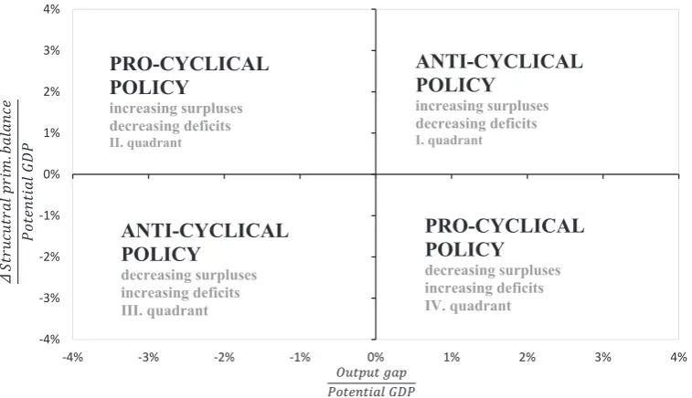 Fig. 3 shows that discretional ﬁ scal policy was 