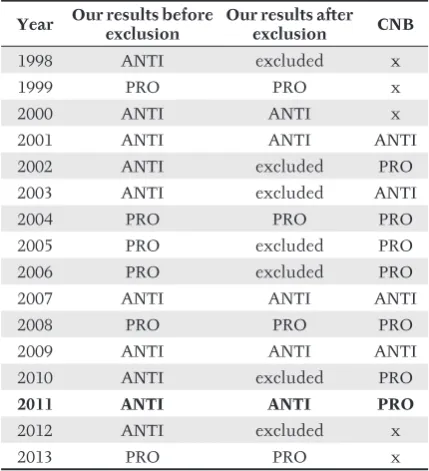 Fig. 3 also well describes the time development 