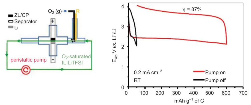 Fig. 2. Schematic of the ﬂ ow IL-based Li/O2 battery (Reprinted with permission from (5)