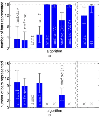Figure 8: Performance of each algorithm when trained on the double-width bars problem, with 32 basisvectors or nodes, and p=400