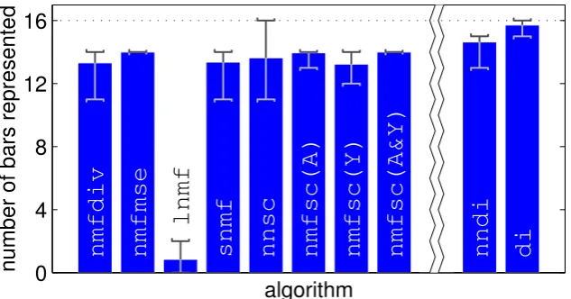 Figure 9: An illustration of a the role of negative weights in the dendritic inhibition algorithm