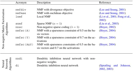 Table 1: The algorithms tested in this article. These include a number of different algorithms for ﬁndingmatrix factorisations under non-negativity constraints and a neural network algorithm for performingcompetitive learning through dendritic inhibition.