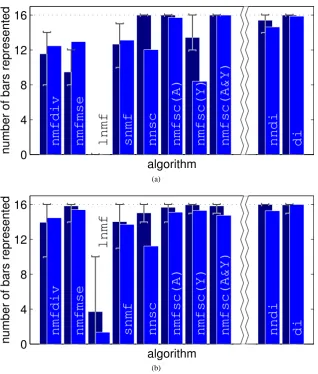 Figure 4: Performance of each algorithm when trained on the standard bars problem. For (a) 32, and(b) 16 basis vectors or nodes