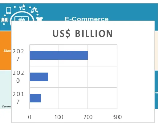 Figure :2 Trend prediction of E-Commerce market in India 