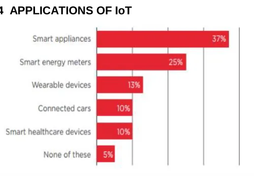 Figure 3. Use of IoT based applications 