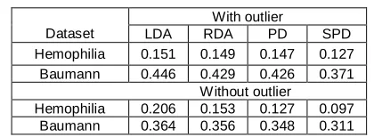 Table 2: Computed misclassification probabilities under various procedures (Real Data)  
