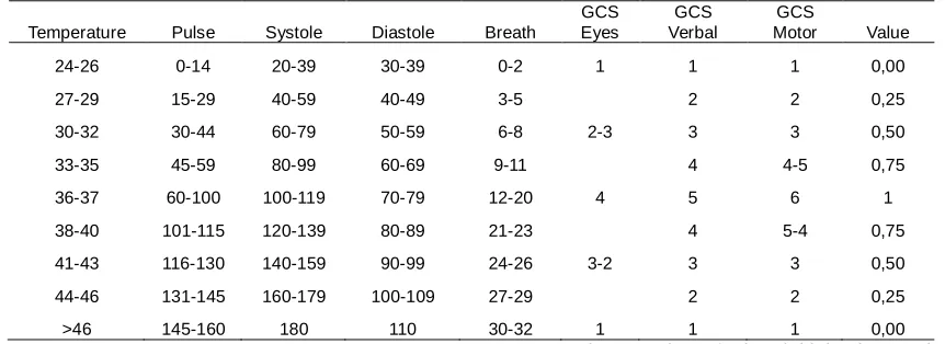 Table 2. List of Conversions in the Value of Each Triage Type GCS GCS 