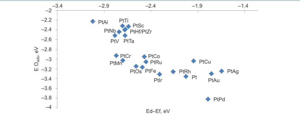 Fig. 14. Correlation of d-band centre and O adsorption energy for Pt-M-Pt alloys