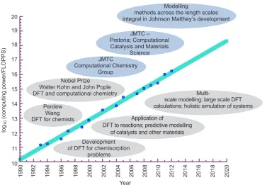 Fig. 1. Log plot showing the most powerful supercomputer, as measured in floating point operations per second (FLOPPS) (5) vs