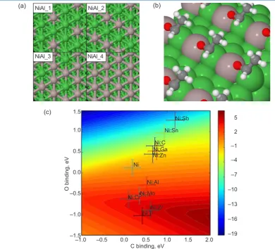 Fig. 2. The process of developing a surface model, studying the adsorption of intermediates and transition states, culminating in the kinetic model that is used to screen for new catalyst candidates