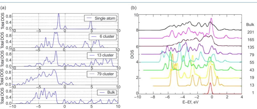 Fig. 6. (a) Graph showing the fraction of atoms of a given type (terrace, step or corner group by coordination number (CN)) as a function of particle size