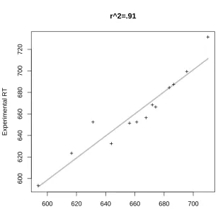 Figure 8:r^2=.91