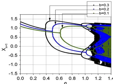 Fig. 14. Change in the Bifurcation point with the input controlparameter �b� of He´non map.