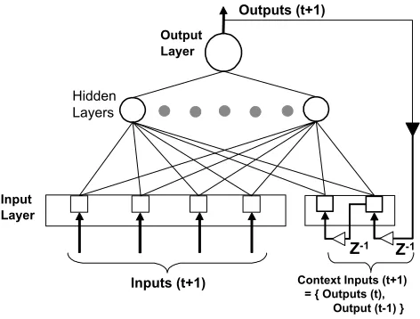 Fig. 1. Recurrent Neural Networks Architecture used in the presentwork.