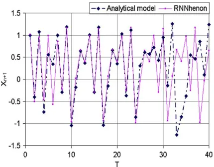 Fig. 4. Comparison of the Bifurcation Diagram of He´non mapgenerated through the recursive analytical equation with the modelgenerated diagram where the RNN is trained to MSE of 0.000001.Initial conditions in each case are b = 0.3, Xn = 0, Yn = 0 and a varyingfrom 0 to 1.4.