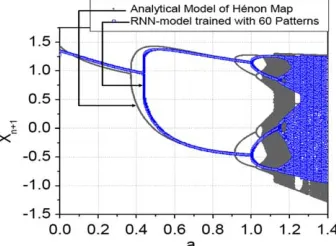 Fig. 6. Evolution of Largest Lyapunov Exponent of He´non map ata = 1.4 and b = 0.3, calculated using the RNN models trained withdiﬀerent number of patterns.