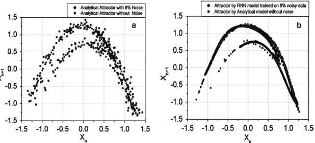 Fig. 8. Eﬀect of noise on diﬀerent parameters of the He´non map in generating the Bifurcation Diagrams: (a) BD generated through the analyticalmodel by inducing noise in �b� parameter of He´non map, (b)