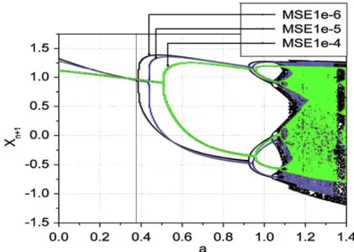 Fig. 10. The BD of a He´non map generated through a RNN model