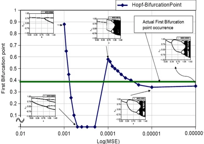 Fig. 13. Changes in the Bifurcation point value (Hopf-Bifurcation) of He´non map, with the Mean Square Error in the training of the RNN models