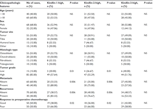 Table 1 association between the expression of Kindlin proteins and various clinicopathologic features of osteosarcoma patients